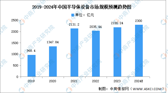 开云体育2024年中国半导体设备市场规模