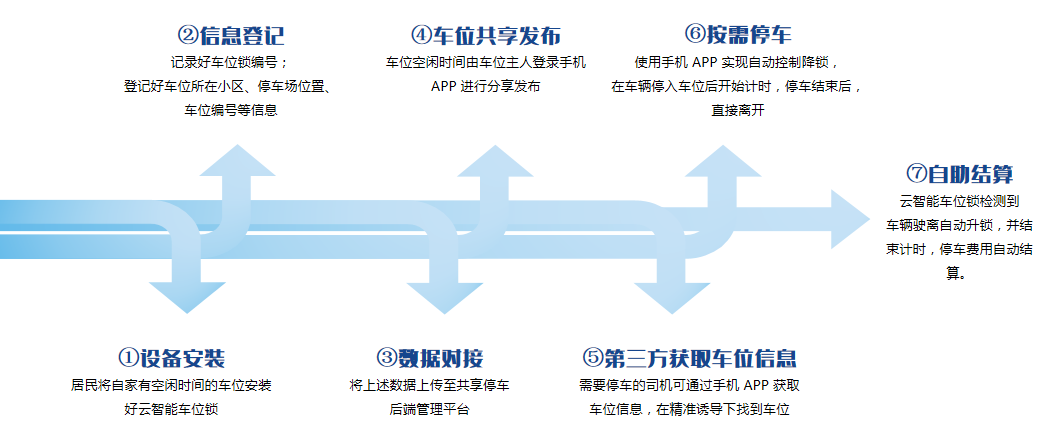 开云体育，解决方案丨云智能车位锁——打通